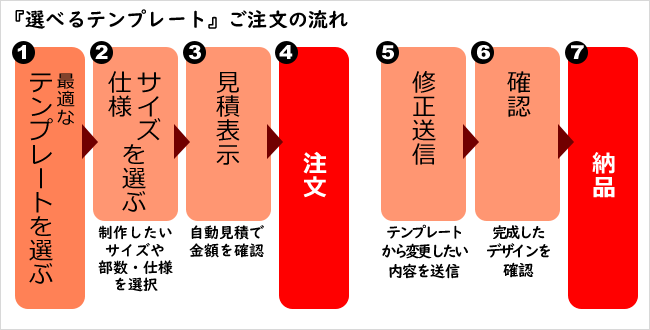 テンプレート注文のフローチャート